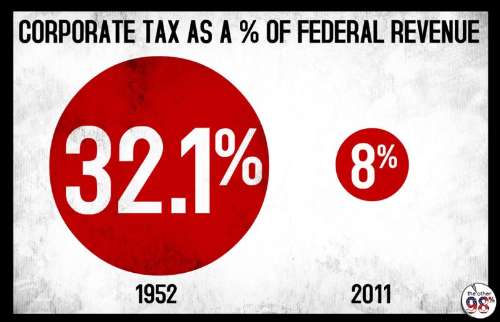 corporate taxes plummet